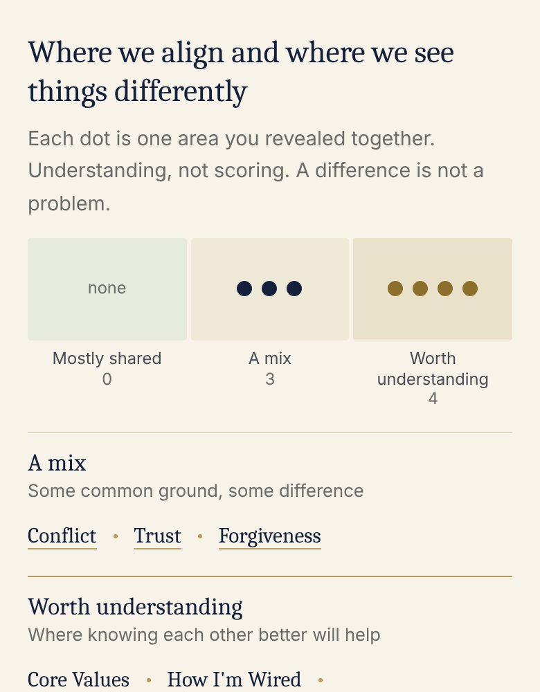 The Couple Profile showing where a couple aligns and differs in qualitative groups, without scores.